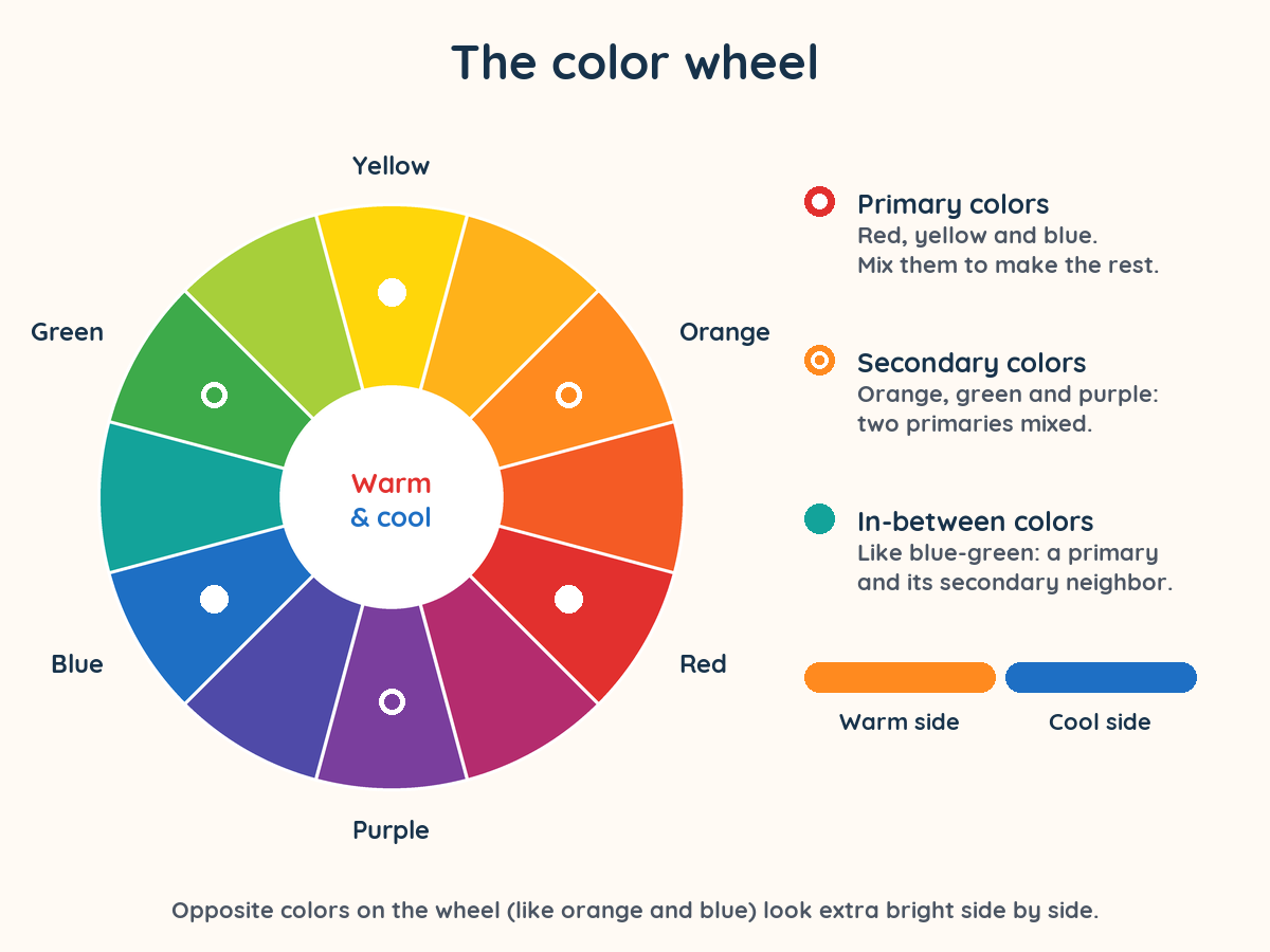 A 12-part color wheel with red, yellow and blue marked as primary colors, orange, green and purple as secondary colors, and the warm and cool sides labeled.